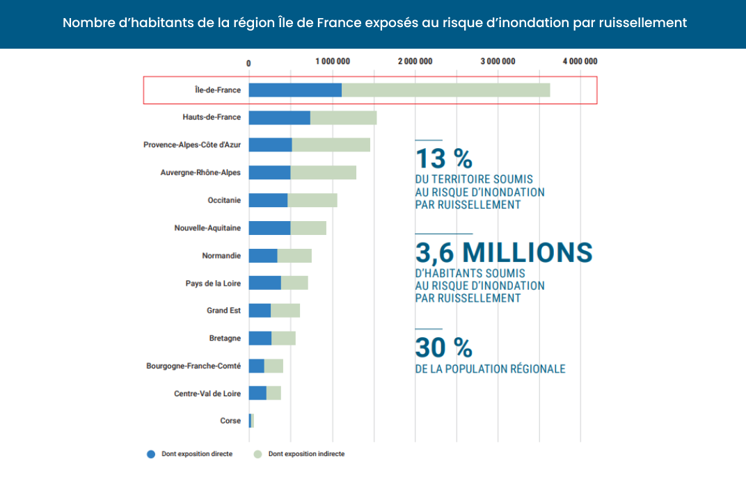Nombre d’habitants de la région Ile de France exposés au risque d’inondation par ruissellement